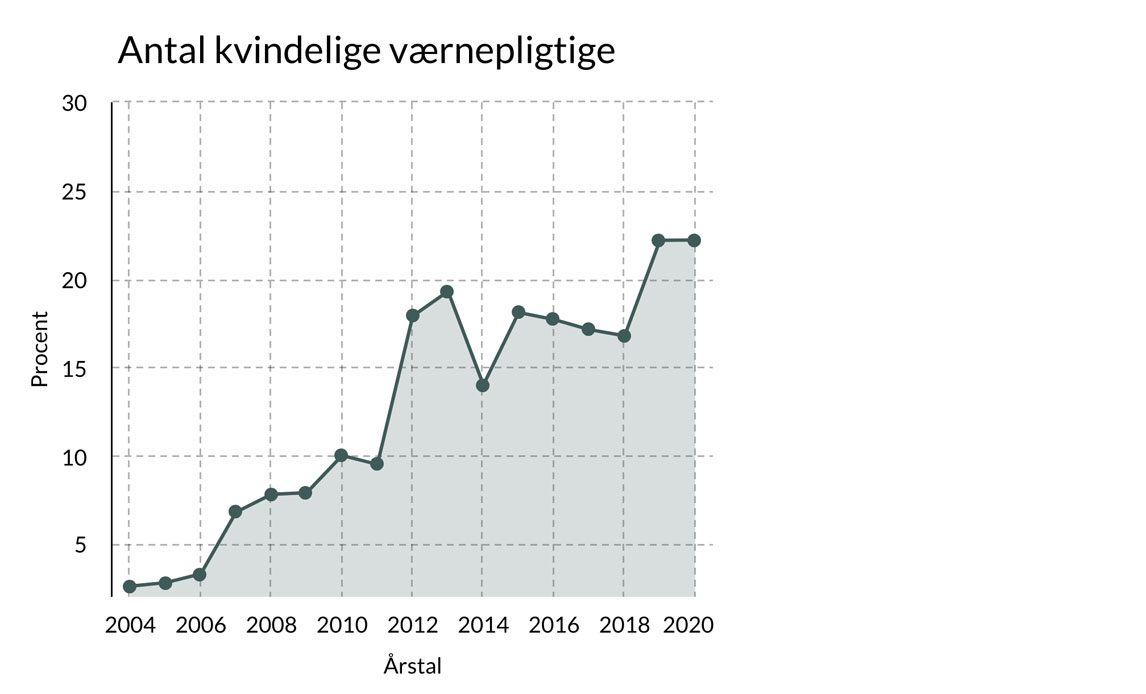Diagram over kvindelige værnepligtige