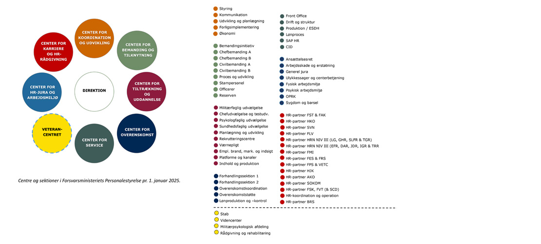Screenshot af organigram