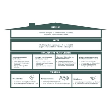 Forsvarsministeriets Personalestyrelses strategihus