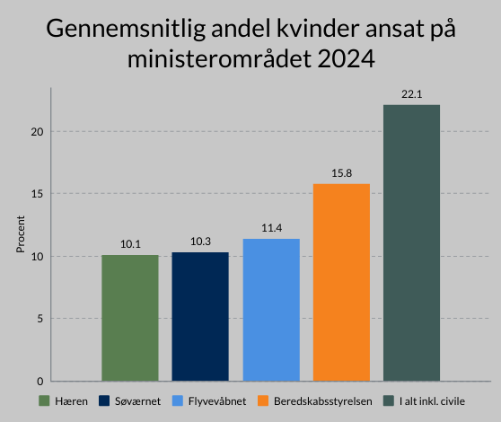 Søjlediagram der viser antallet af ansatte i forsvaret fordelt på funktionsniveauer