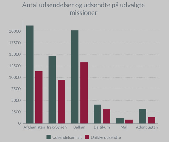 Søjlediagrammet viser antal udsendelser og antal unikke udsendte på udvalgte missioner i Forsvaret